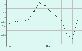 Graphe de la pression atmosphrique prvue pour Champcella