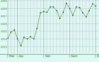 Graphe de la pression atmosphrique prvue pour Manouba