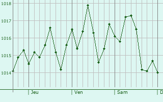 Graphe de la pression atmosphrique prvue pour Prien