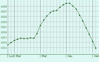 Graphe de la pression atmosphrique prvue pour Kauniainen