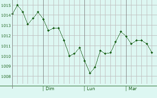 Graphe de la pression atmosphrique prvue pour Kainan