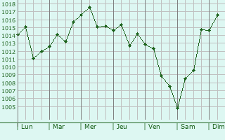 Graphe de la pression atmosphrique prvue pour Vredendal