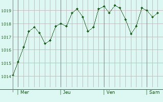Graphe de la pression atmosphrique prvue pour Verngues