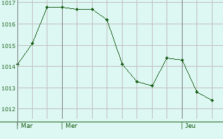 Graphe de la pression atmosphrique prvue pour Marcy-l