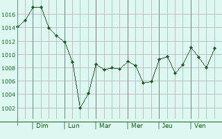 Graphe de la pression atmosphrique prvue pour Saint-Jean-du-Falga