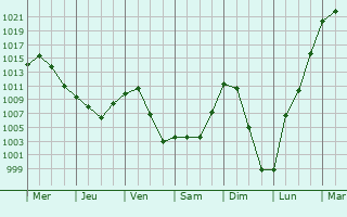 Graphe de la pression atmosphrique prvue pour Topchikha