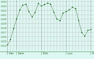 Graphe de la pression atmosphrique prvue pour Yan
