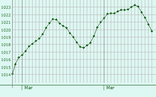 Graphe de la pression atmosphrique prvue pour Villanueva del Pardillo