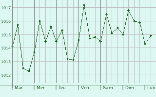 Graphe de la pression atmosphrique prvue pour Ningchegu