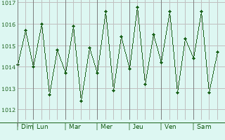 Graphe de la pression atmosphrique prvue pour Prado