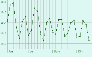 Graphe de la pression atmosphrique prvue pour Santa Isabel