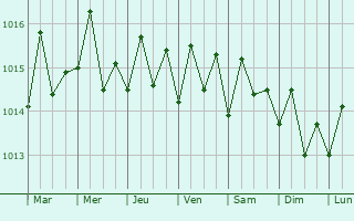 Graphe de la pression atmosphrique prvue pour Punta Cana