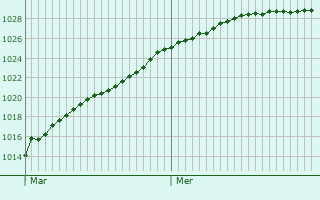 Graphe de la pression atmosphrique prvue pour Harenkarspel