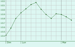 Graphe de la pression atmosphrique prvue pour Machtum