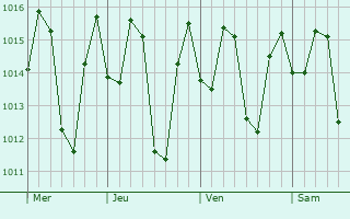 Graphe de la pression atmosphrique prvue pour Villa Jaragua