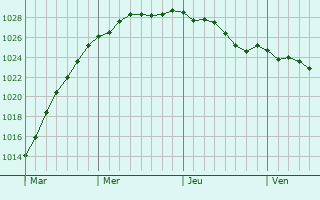 Graphe de la pression atmosphrique prvue pour Alveringem