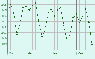 Graphe de la pression atmosphrique prvue pour Kibakwe