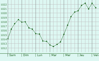 Graphe de la pression atmosphrique prvue pour Messni