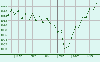Graphe de la pression atmosphrique prvue pour Tamarin