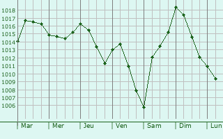 Graphe de la pression atmosphrique prvue pour Oradour-Fanais