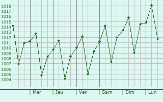 Graphe de la pression atmosphrique prvue pour Palmas de Monte Alto