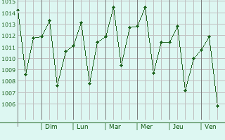 Graphe de la pression atmosphrique prvue pour Piracanjuba