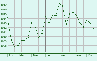 Graphe de la pression atmosphrique prvue pour Rieutort-de-Randon