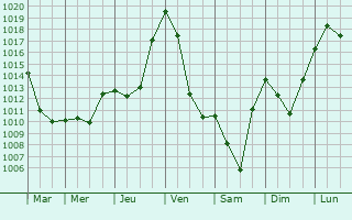Graphe de la pression atmosphrique prvue pour Montagagne