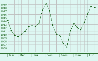 Graphe de la pression atmosphrique prvue pour Belbze-en-Comminges