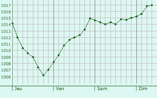 Graphe de la pression atmosphrique prvue pour Bremerton