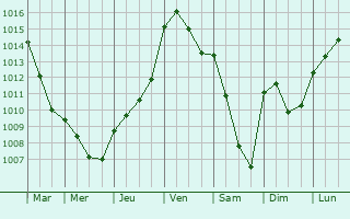 Graphe de la pression atmosphrique prvue pour Pecqueuse