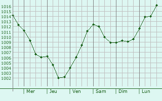 Graphe de la pression atmosphrique prvue pour Annaberg-Buchholz