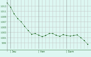 Graphe de la pression atmosphrique prvue pour Swanage