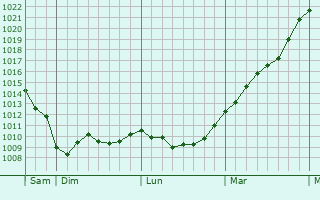 Graphe de la pression atmosphrique prvue pour Einbeck