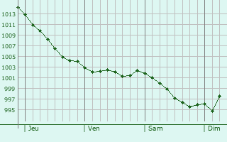 Graphe de la pression atmosphrique prvue pour Fontenay-sur-Mer