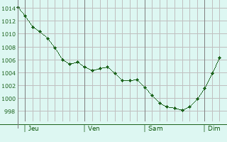 Graphe de la pression atmosphrique prvue pour Saint-Genouph