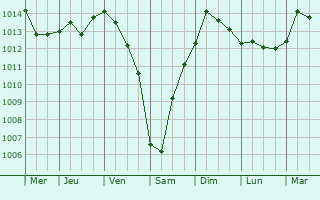 Graphe de la pression atmosphrique prvue pour Maltepe