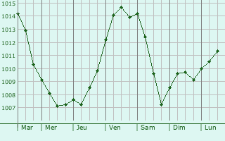 Graphe de la pression atmosphrique prvue pour Wail