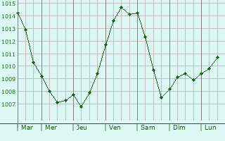 Graphe de la pression atmosphrique prvue pour Bcourt