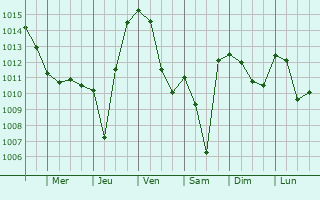 Graphe de la pression atmosphrique prvue pour Espenel