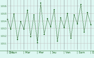 Graphe de la pression atmosphrique prvue pour Ilhus