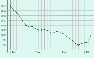 Graphe de la pression atmosphrique prvue pour Manneville-la-Pipard