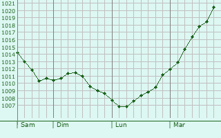 Graphe de la pression atmosphrique prvue pour Gembloux