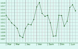 Graphe de la pression atmosphrique prvue pour Saint-Clment-sur-Valsonne