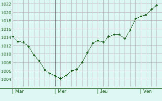 Graphe de la pression atmosphrique prvue pour Kashima-shi