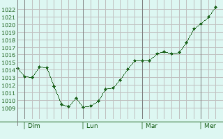 Graphe de la pression atmosphrique prvue pour Chilly-le-Vignoble