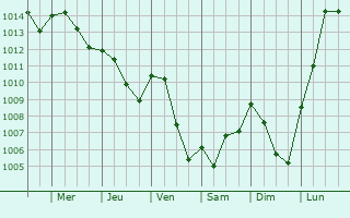 Graphe de la pression atmosphrique prvue pour Ray-sur-Sane