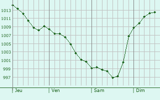 Graphe de la pression atmosphrique prvue pour Saint-Goin