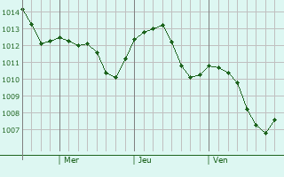 Graphe de la pression atmosphrique prvue pour Badger