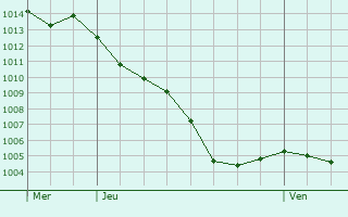 Graphe de la pression atmosphrique prvue pour Buzanais